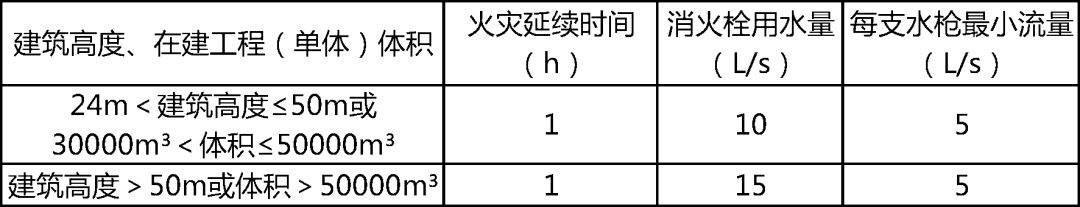 關于施工中消防的安全管理_3